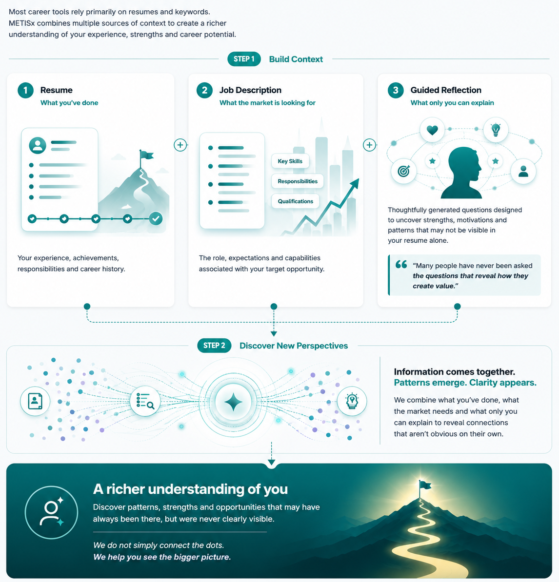 Career Navigator overview: Resume, Job Description and Guided Reflection combine through a pattern recognition step to reveal a richer understanding of your strengths and career potential.